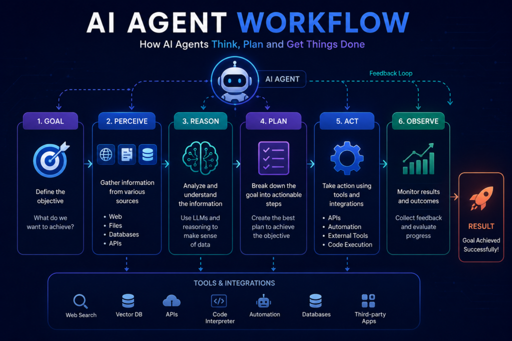 AI Agent Workflow