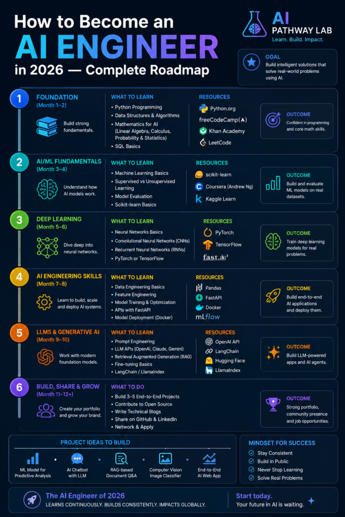 how to become an ai engineer in 2026 complete roadmap