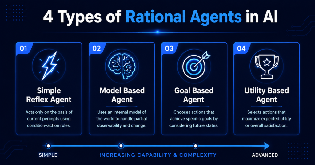 The Four Types of Rational Agent in AI