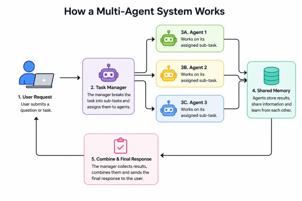 How a Multi-Agent System Works