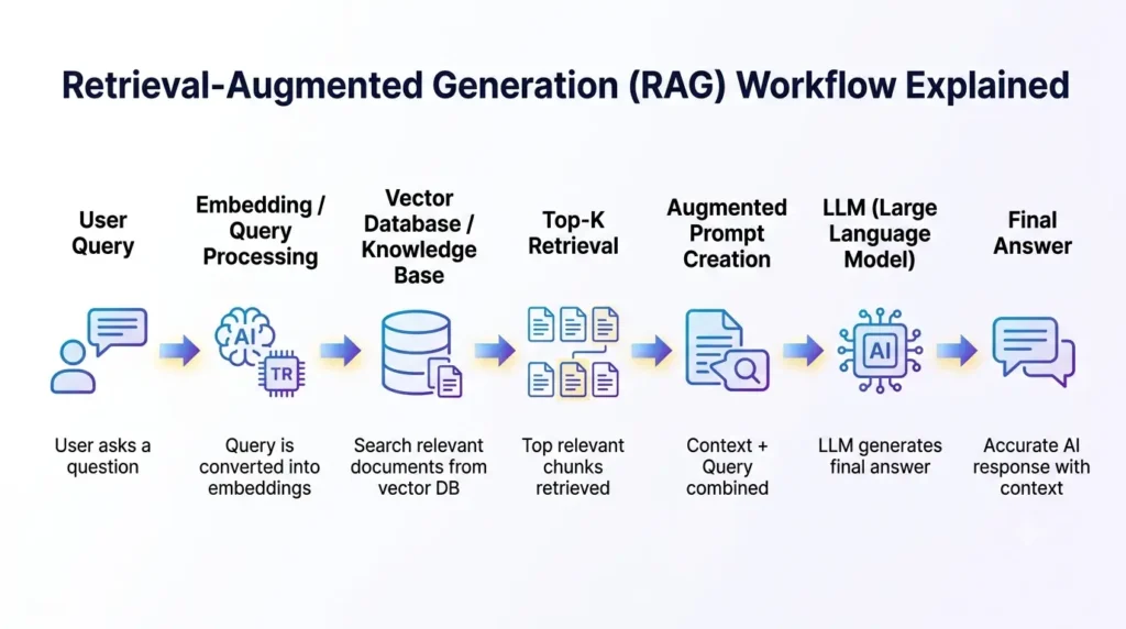 RAG Workflow