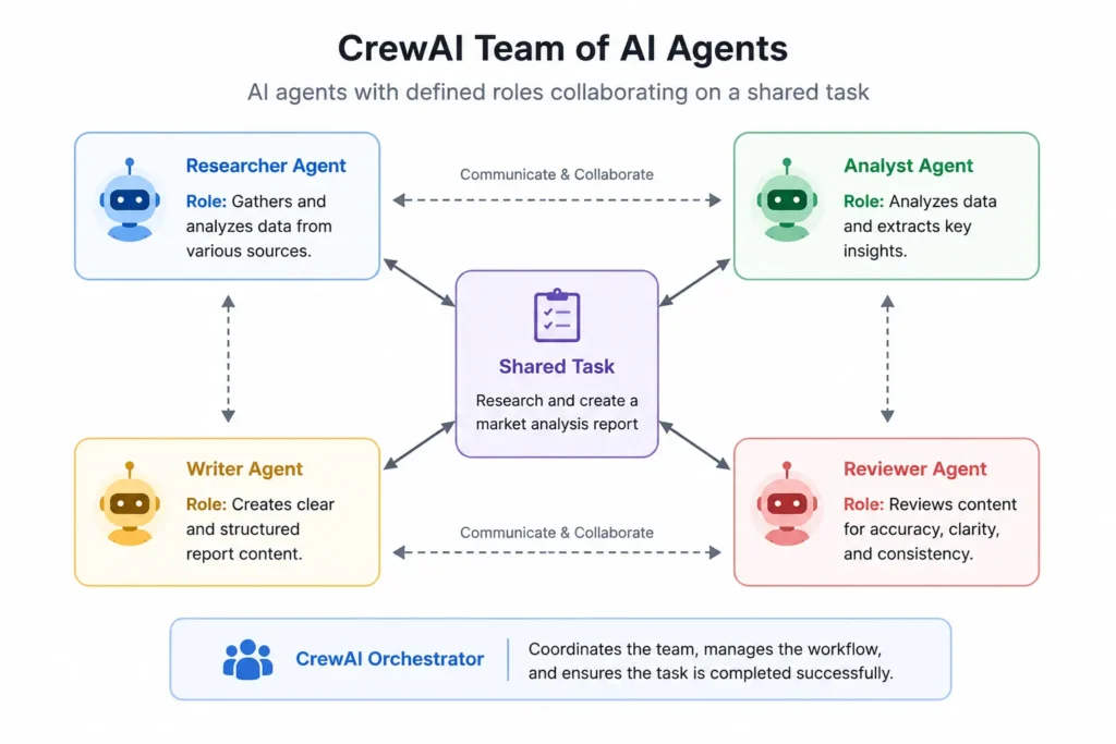 CrewAI team of AI agents