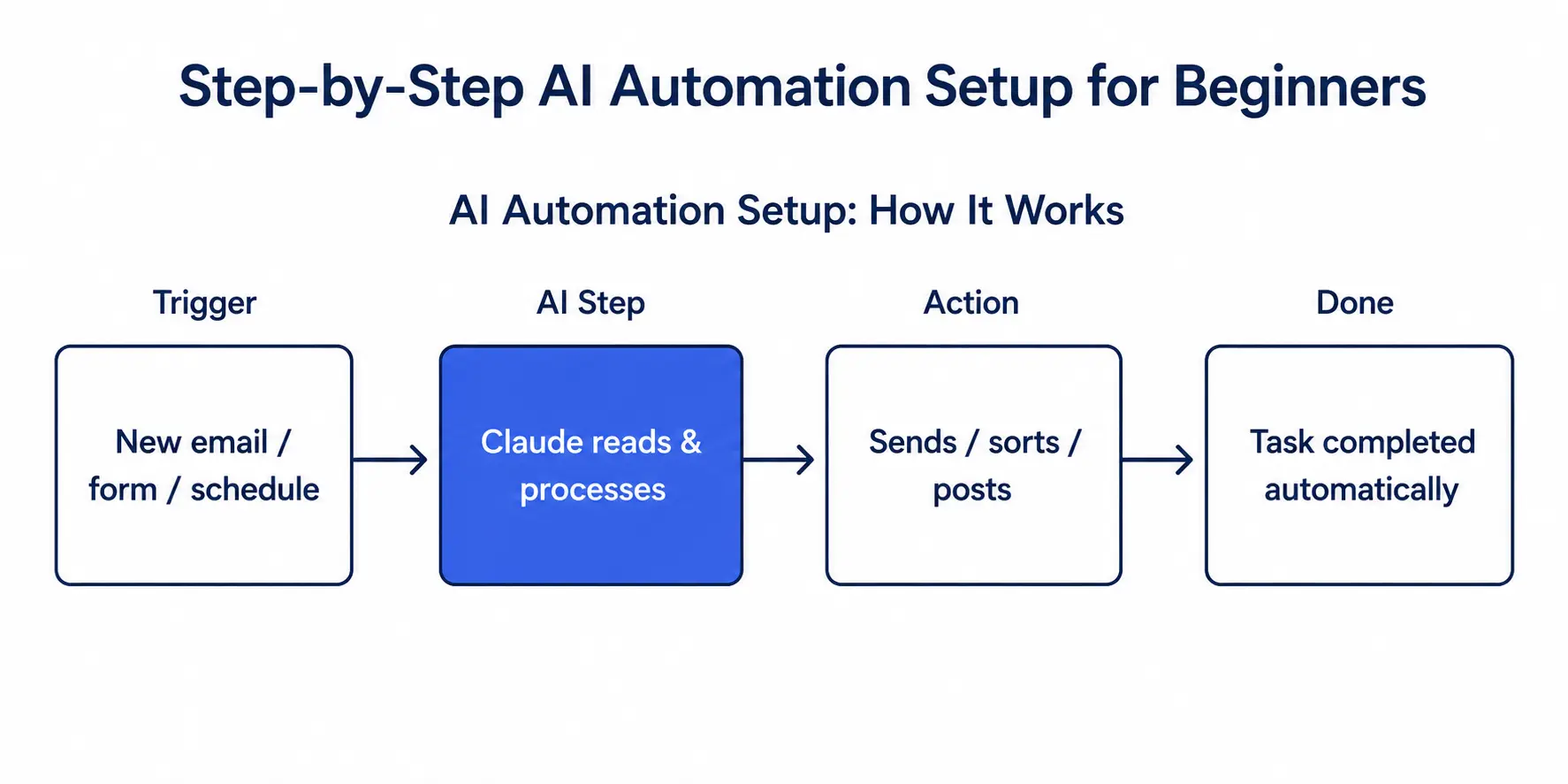 Step-by-Step AI Automation Setup