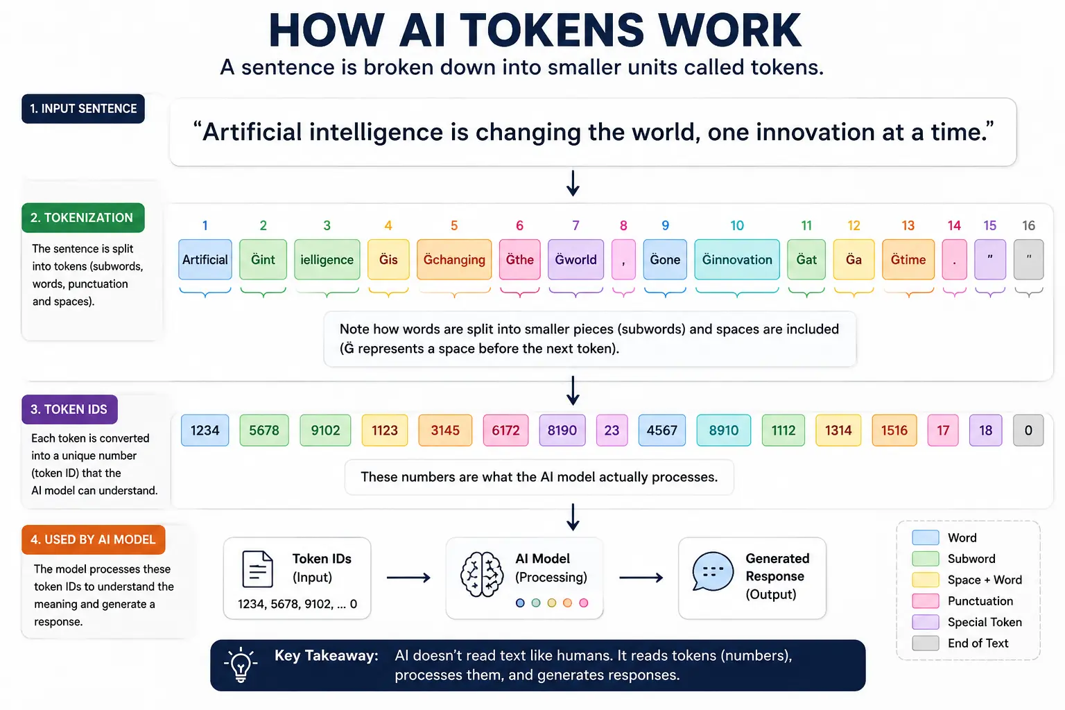 What Are AI Tokens