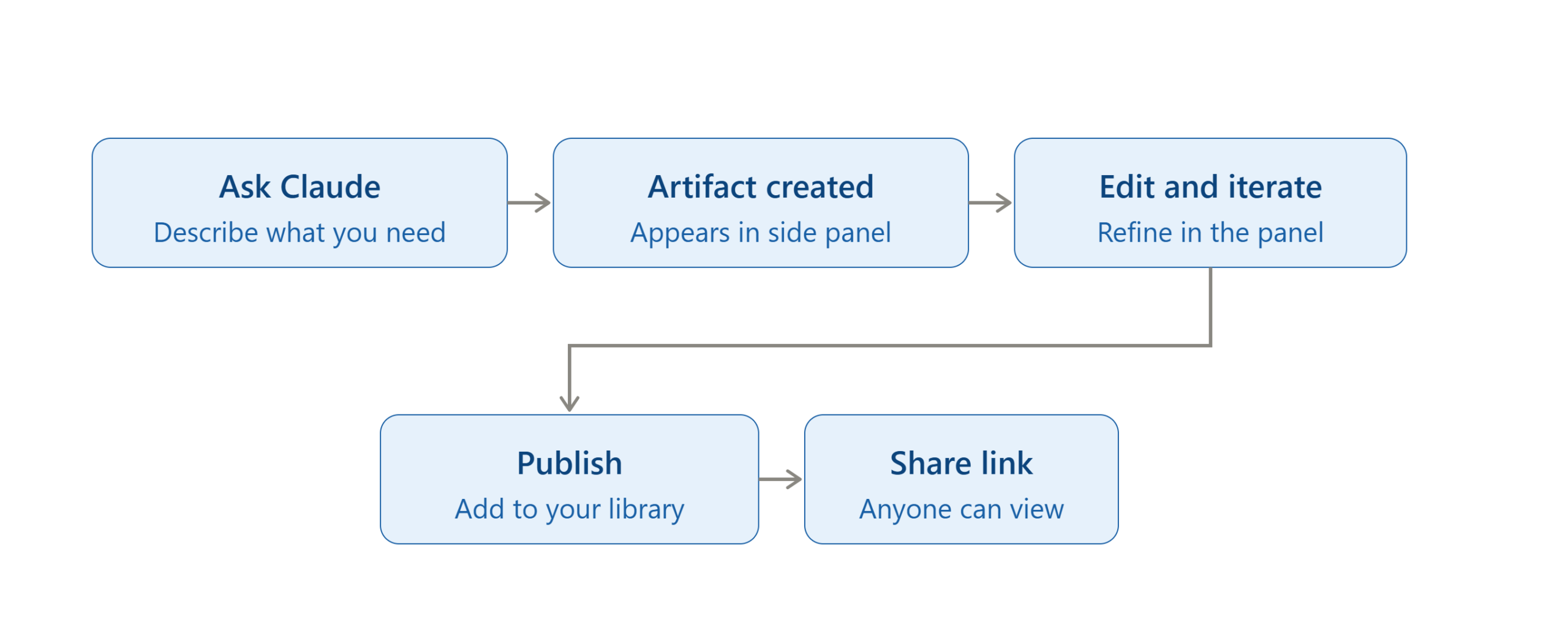 Cllaude Artifacts Workflow