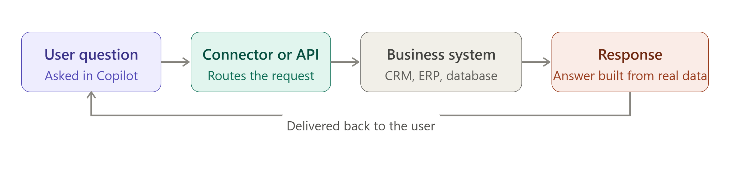 Copilot Integration Architecture