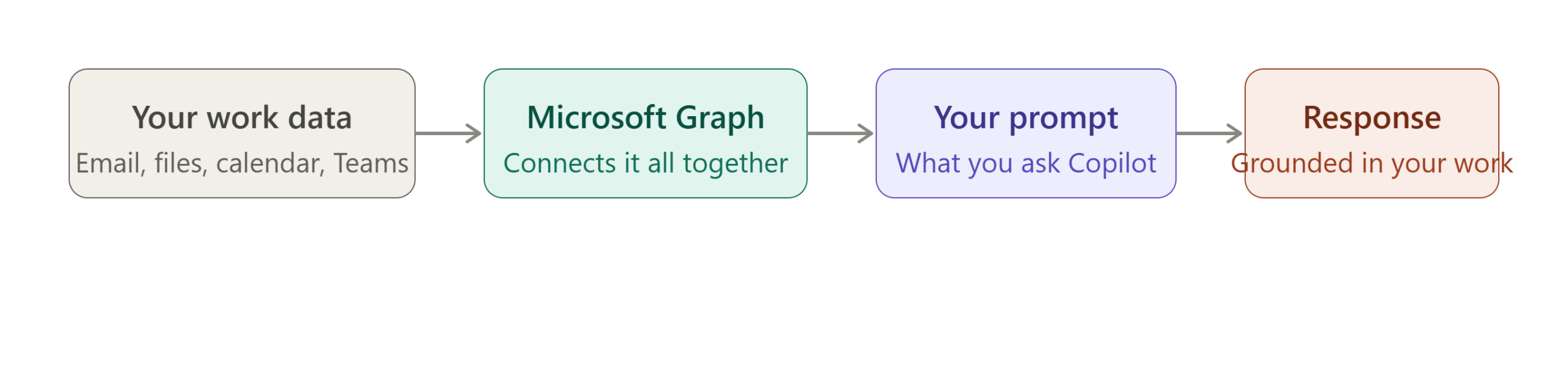 How Copilot Grounding Works